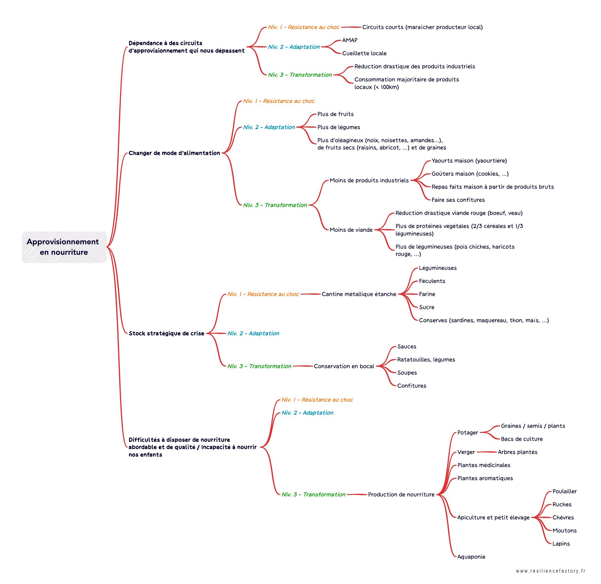 Résilience sur l'approvisionnement en nourriture
