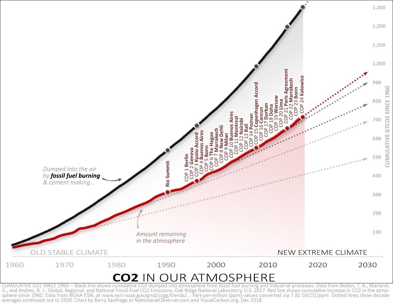 Emissions de CO2 vs. COP