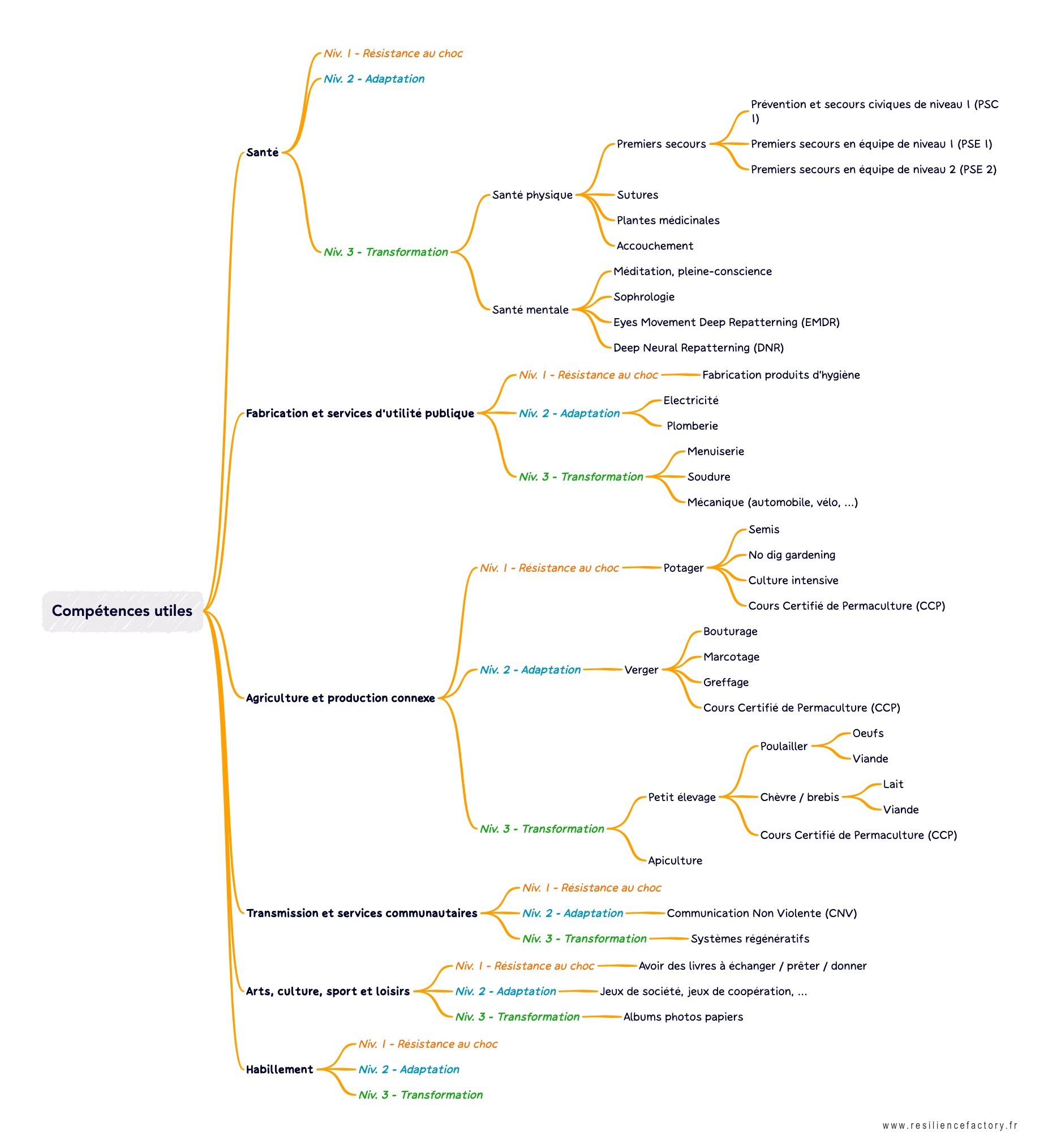 Résilience sur les compétences