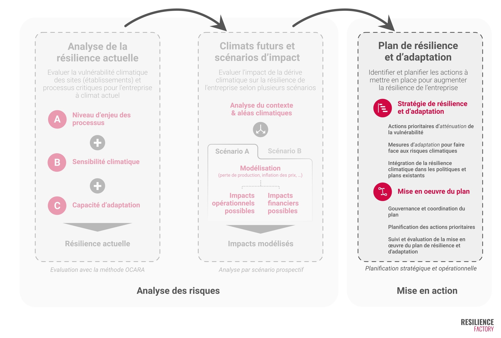 Plan de résilience et d'adaptation