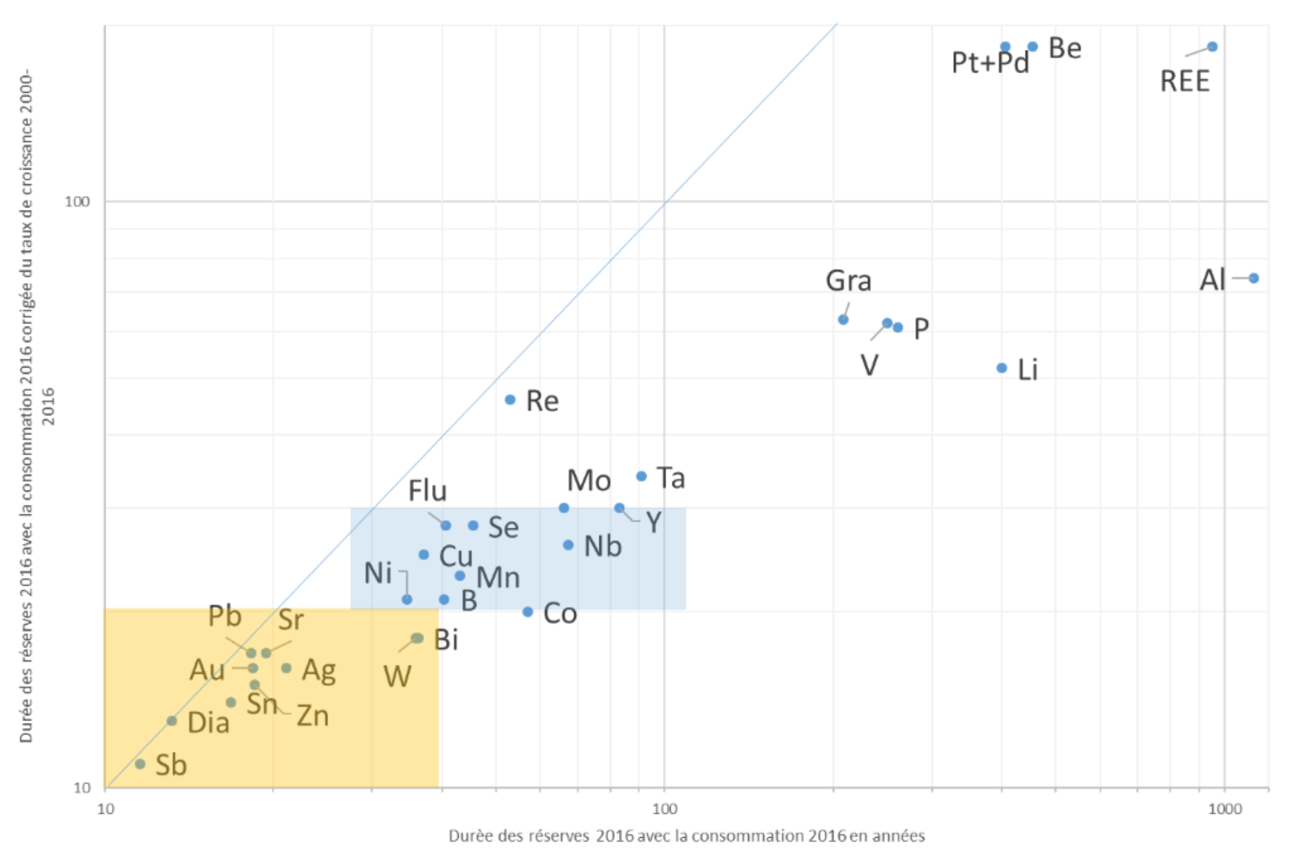 Durée de disponibilité des métaux