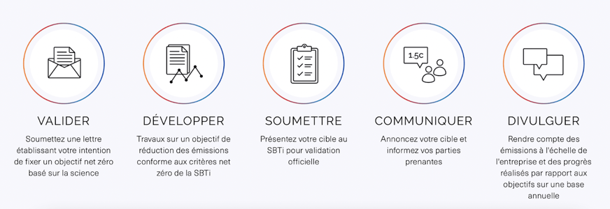 Processus SBTi