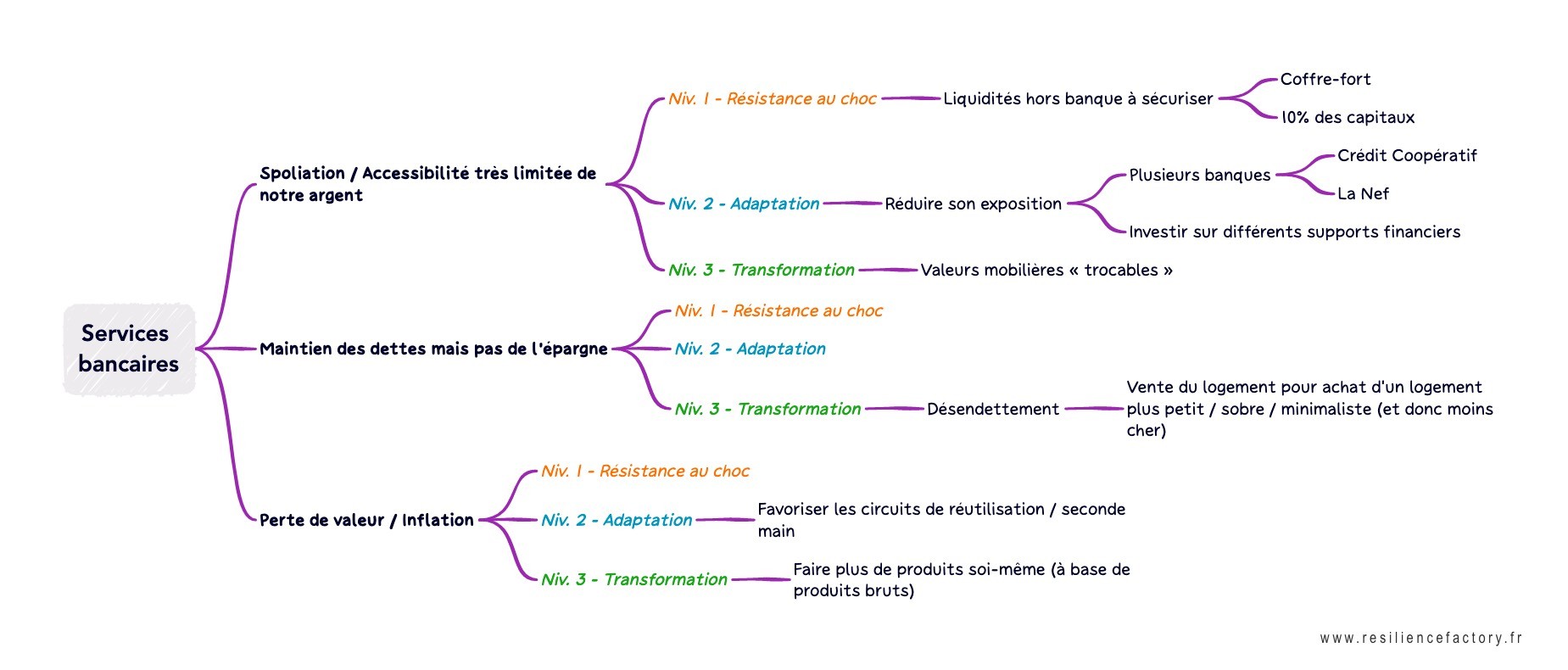 Résilience sur les services bancaires